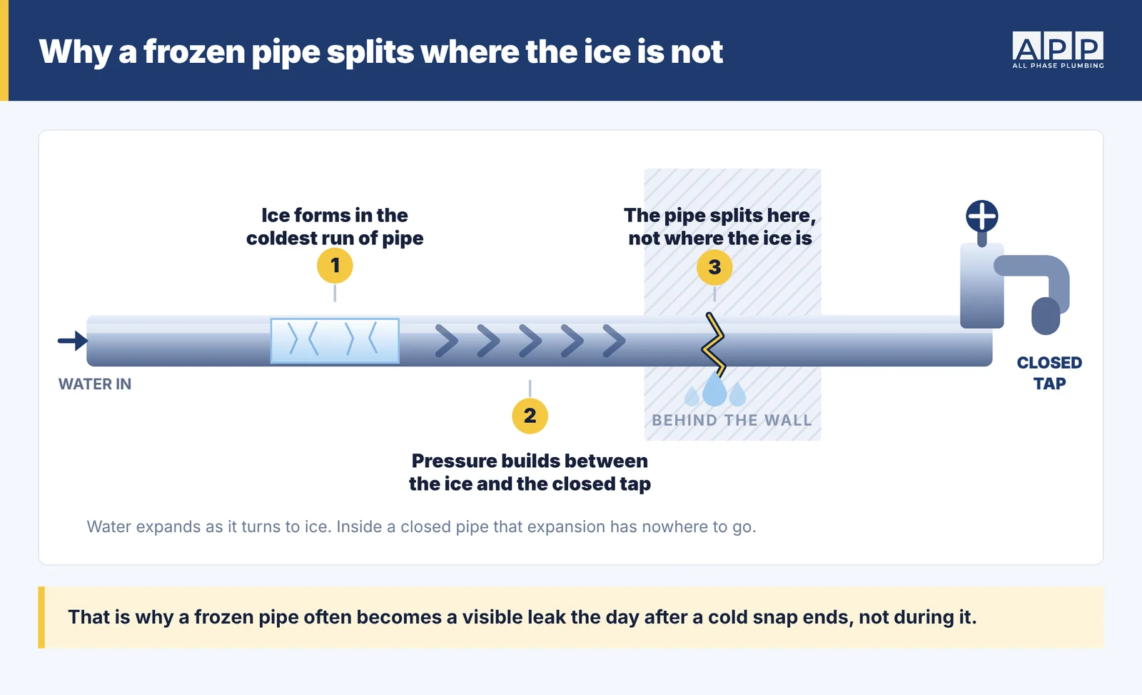 Diagram: ice forms in the coldest run of pipe, pressure builds between the ice and a closed tap, and the pipe splits behind the wall where the ice is not
